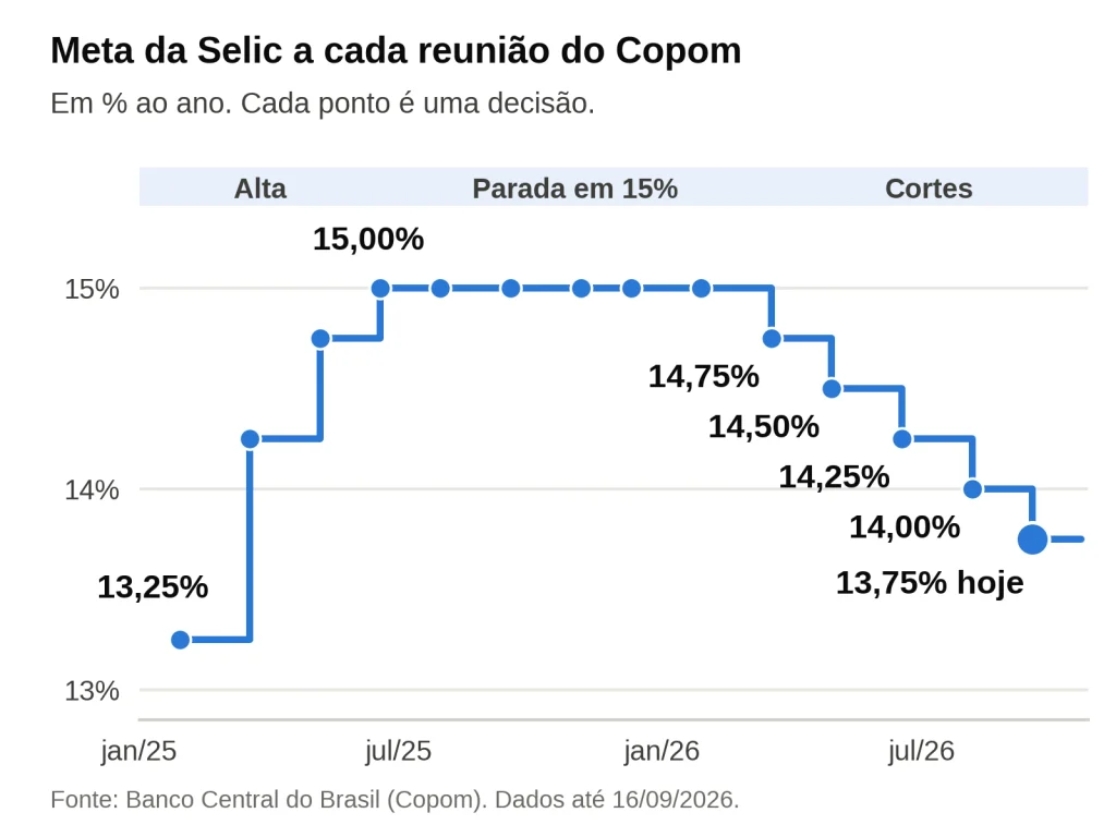 Taxa Selic cai para 13,75% ao ano: o que muda nos investimentos e no seu bolso? selic historico 2025 2026 grafico evolucao taxa