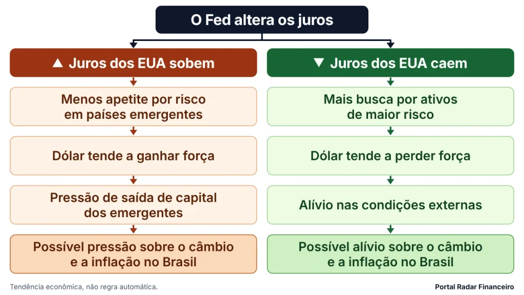 Fluxograma mostrando como os juros dos Estados Unidos afetam o Brasil: quando sobem, o dólar ganha força e pressiona câmbio e inflação; quando caem, o efeito é de alívio.